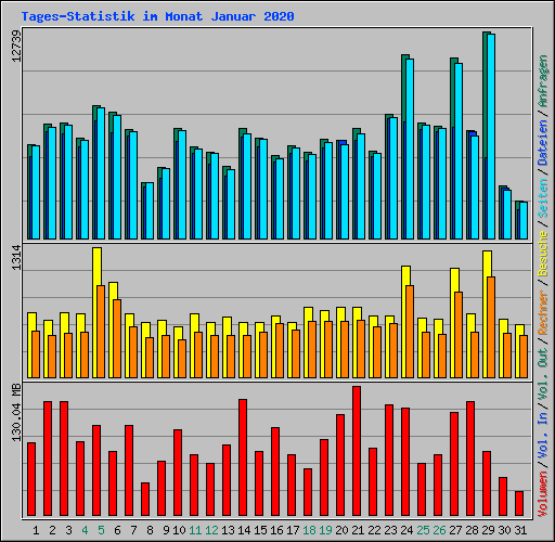 Tages-Statistik im Monat Januar 2020