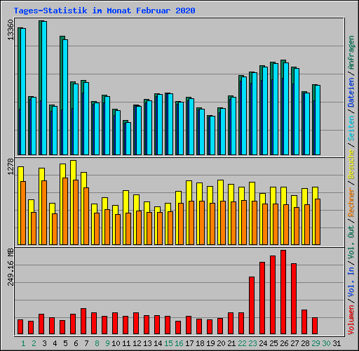 Tages-Statistik im Monat Februar 2020