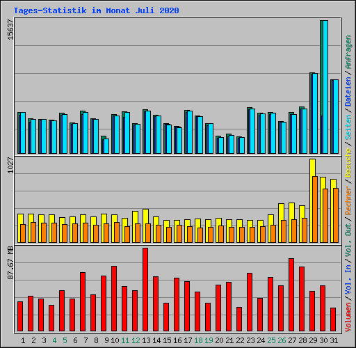 Tages-Statistik im Monat Juli 2020