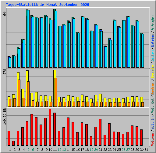 Tages-Statistik im Monat September 2020