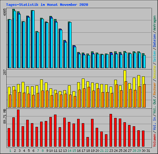 Tages-Statistik im Monat November 2020