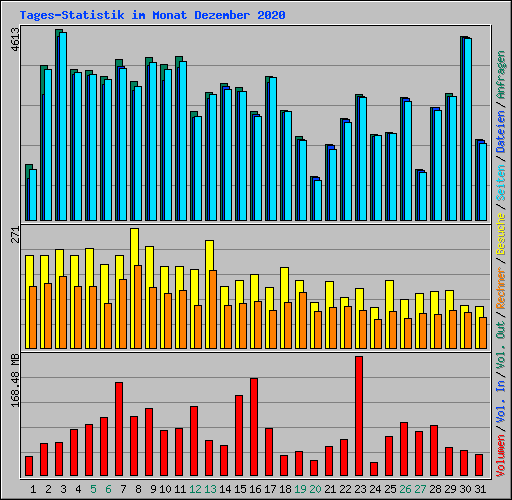 Tages-Statistik im Monat Dezember 2020