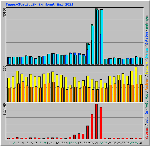 Tages-Statistik im Monat Mai 2021