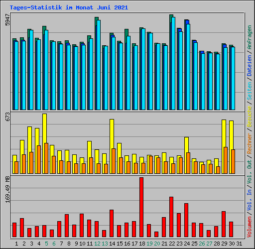 Tages-Statistik im Monat Juni 2021