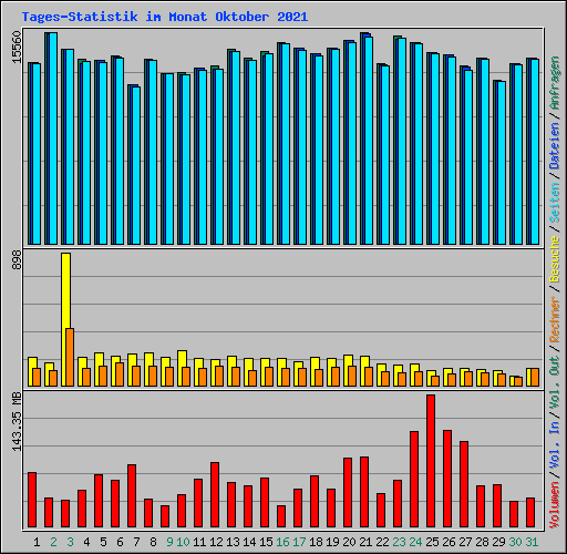 Tages-Statistik im Monat Oktober 2021