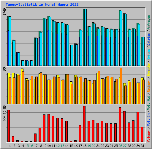 Tages-Statistik im Monat Maerz 2022