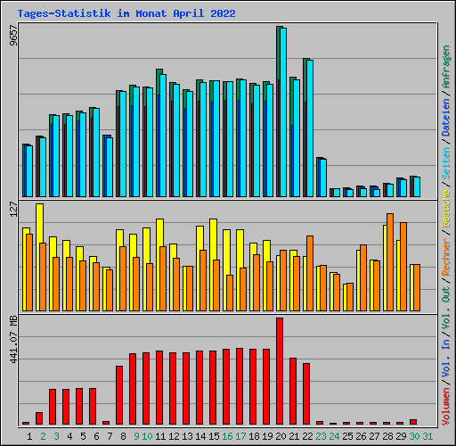 Tages-Statistik im Monat April 2022