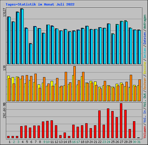 Tages-Statistik im Monat Juli 2022