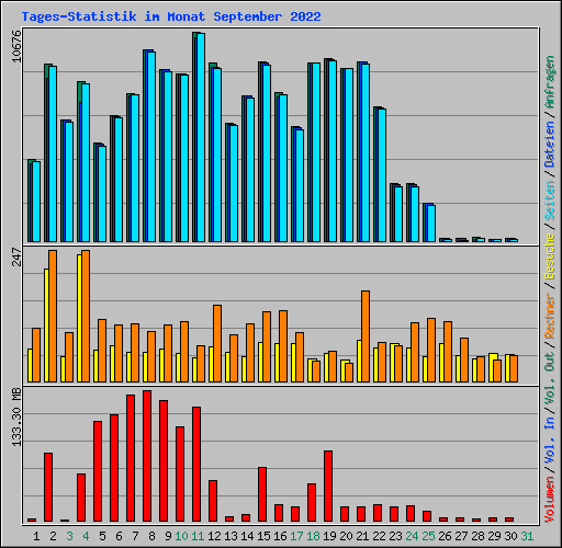 Tages-Statistik im Monat September 2022