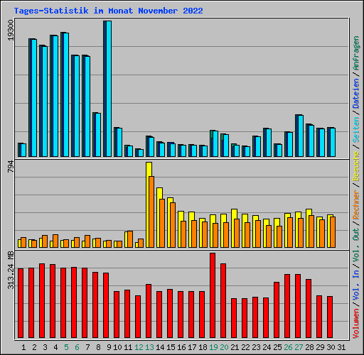 Tages-Statistik im Monat November 2022