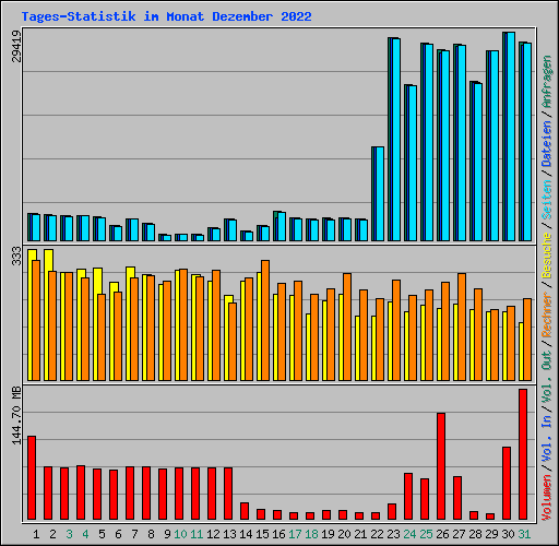 Tages-Statistik im Monat Dezember 2022