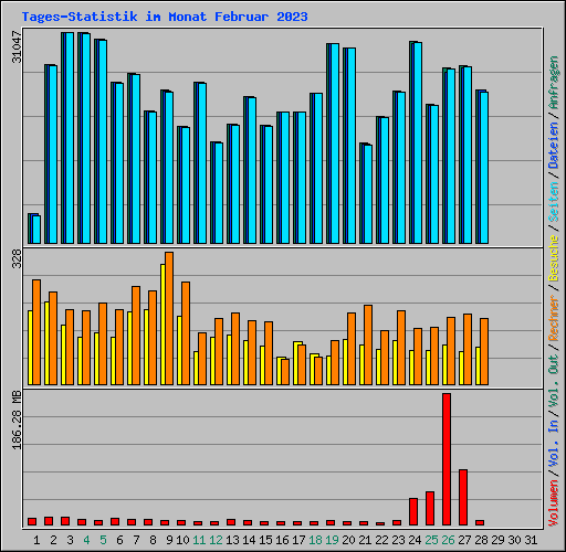 Tages-Statistik im Monat Februar 2023