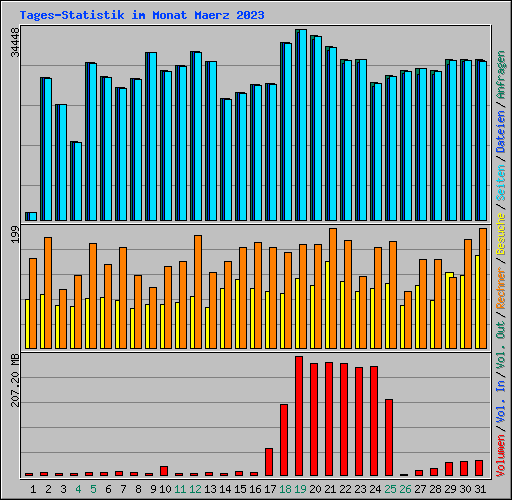 Tages-Statistik im Monat Maerz 2023