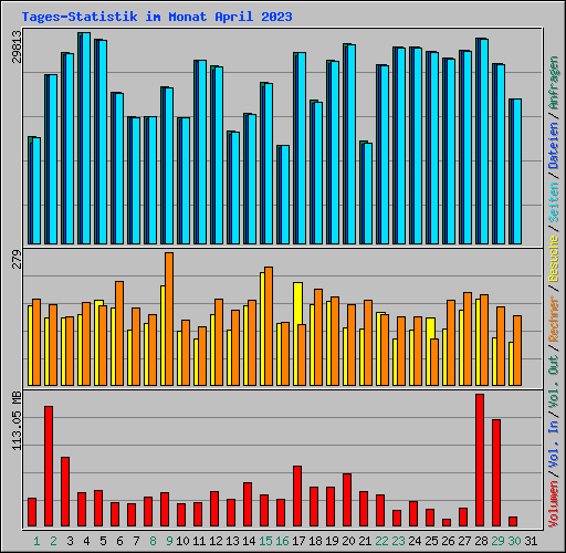 Tages-Statistik im Monat April 2023