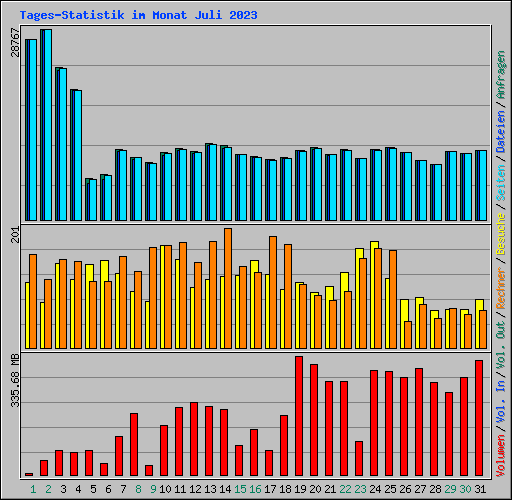 Tages-Statistik im Monat Juli 2023