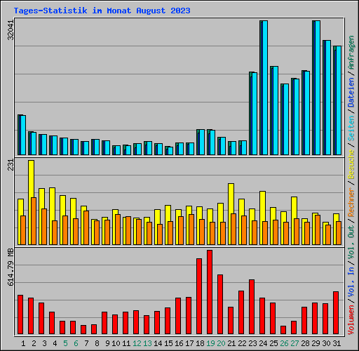 Tages-Statistik im Monat August 2023