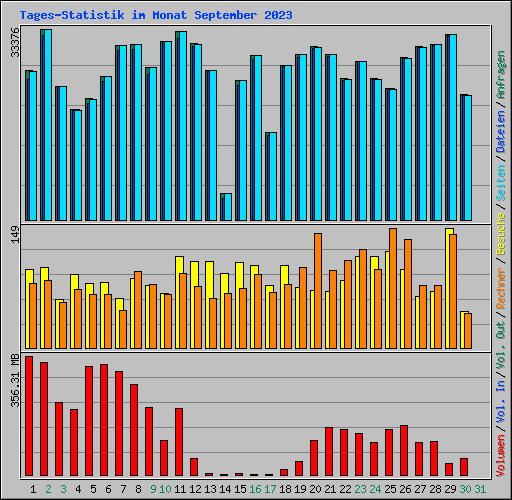 Tages-Statistik im Monat September 2023