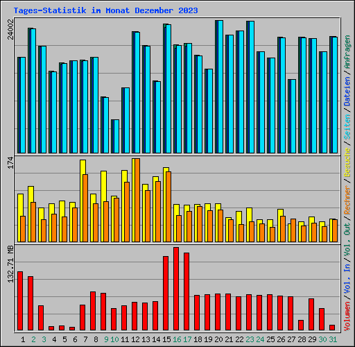 Tages-Statistik im Monat Dezember 2023