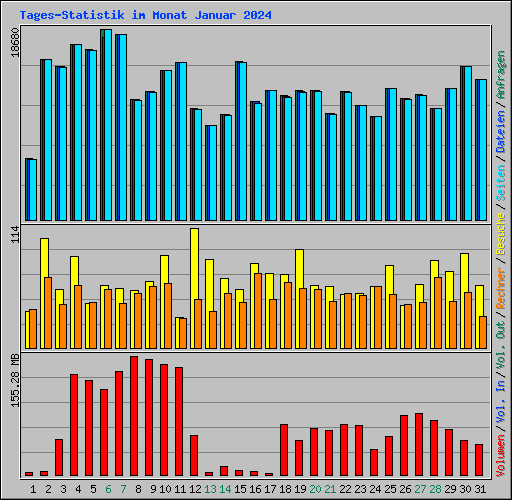 Tages-Statistik im Monat Januar 2024