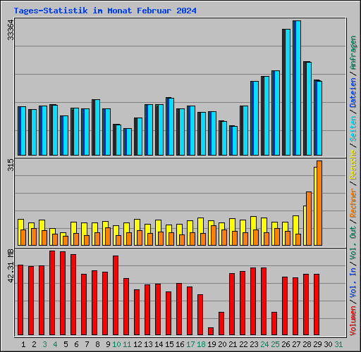 Tages-Statistik im Monat Februar 2024