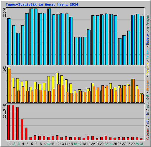 Tages-Statistik im Monat Maerz 2024