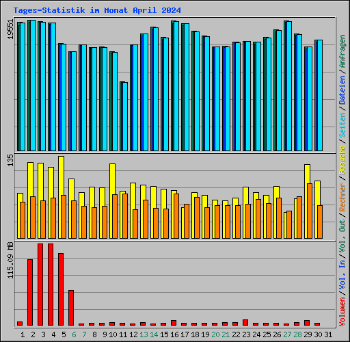 Tages-Statistik im Monat April 2024