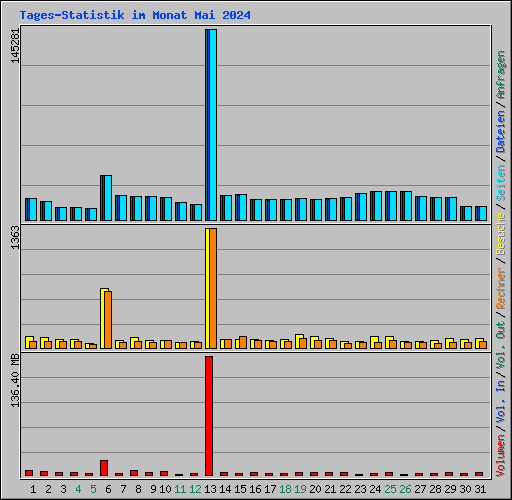 Tages-Statistik im Monat Mai 2024