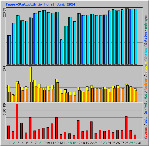 Tages-Statistik im Monat Juni 2024