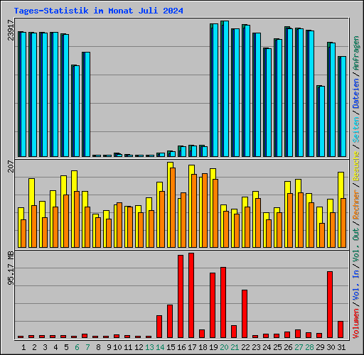 Tages-Statistik im Monat Juli 2024