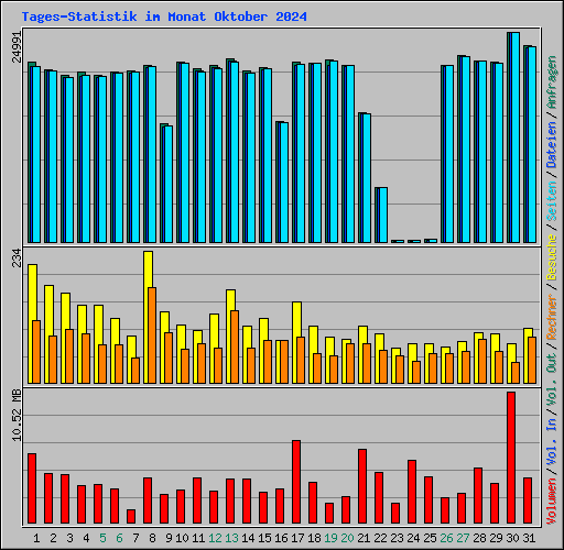 Tages-Statistik im Monat Oktober 2024