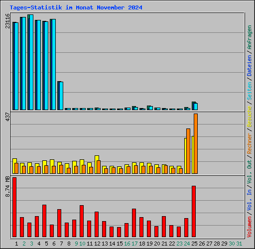 Tages-Statistik im Monat November 2024