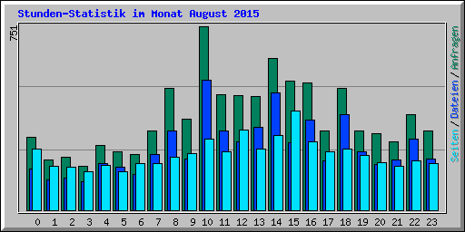 Stunden-Statistik im Monat August 2015