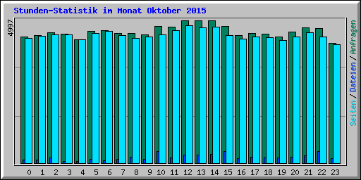 Stunden-Statistik im Monat Oktober 2015