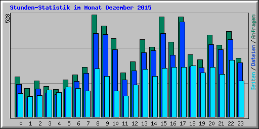 Stunden-Statistik im Monat Dezember 2015