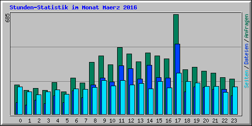 Stunden-Statistik im Monat Maerz 2016