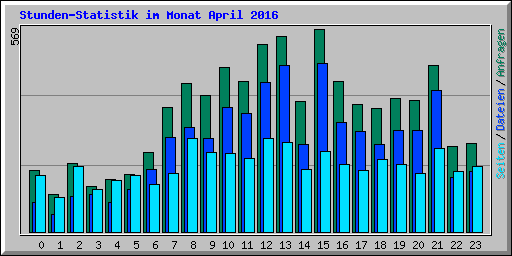 Stunden-Statistik im Monat April 2016