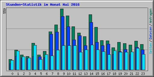 Stunden-Statistik im Monat Mai 2016