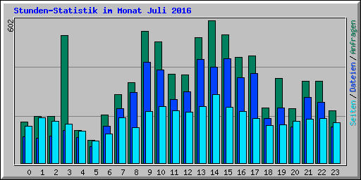 Stunden-Statistik im Monat Juli 2016