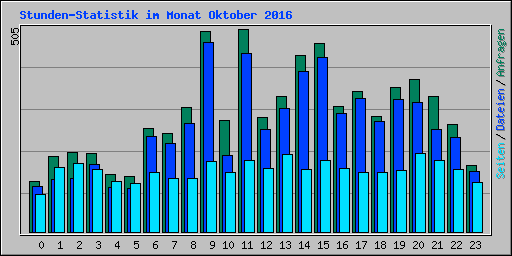 Stunden-Statistik im Monat Oktober 2016