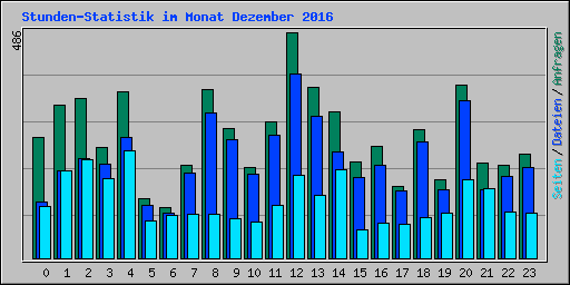 Stunden-Statistik im Monat Dezember 2016