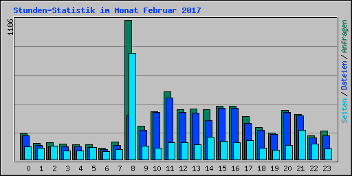 Stunden-Statistik im Monat Februar 2017