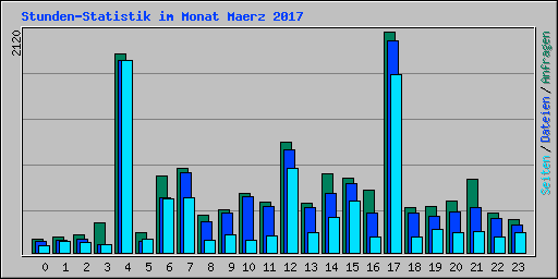 Stunden-Statistik im Monat Maerz 2017