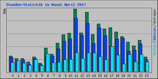 Stunden-Statistik im Monat April 2017