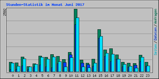 Stunden-Statistik im Monat Juni 2017