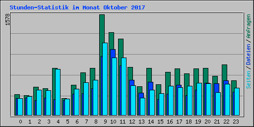 Stunden-Statistik im Monat Oktober 2017