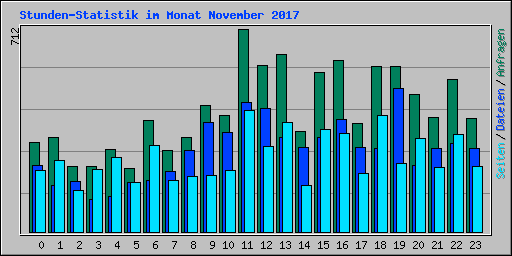 Stunden-Statistik im Monat November 2017