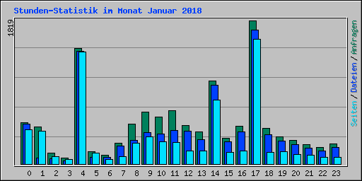 Stunden-Statistik im Monat Januar 2018