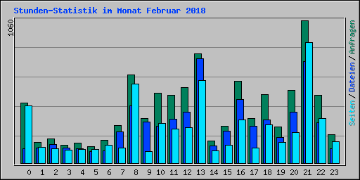 Stunden-Statistik im Monat Februar 2018