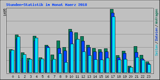 Stunden-Statistik im Monat Maerz 2018