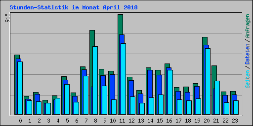 Stunden-Statistik im Monat April 2018